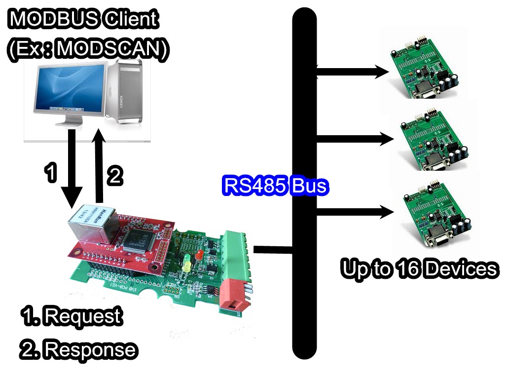 E100 MODBUS Gateway Mode