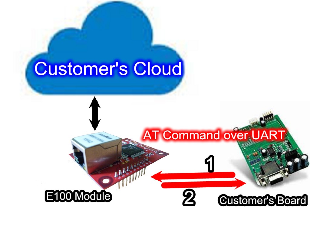 E100 AT Command Mode