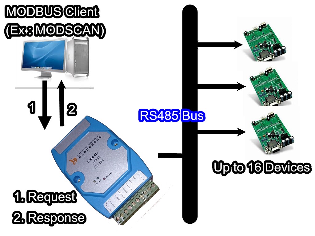 MODBUS Gateway Link