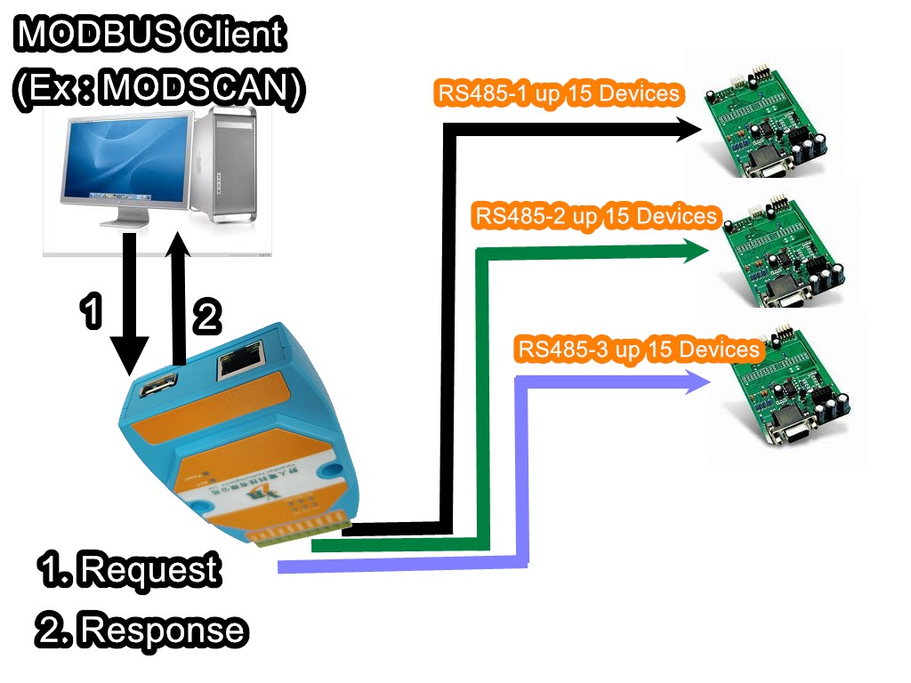 MODBUS Gateway Link